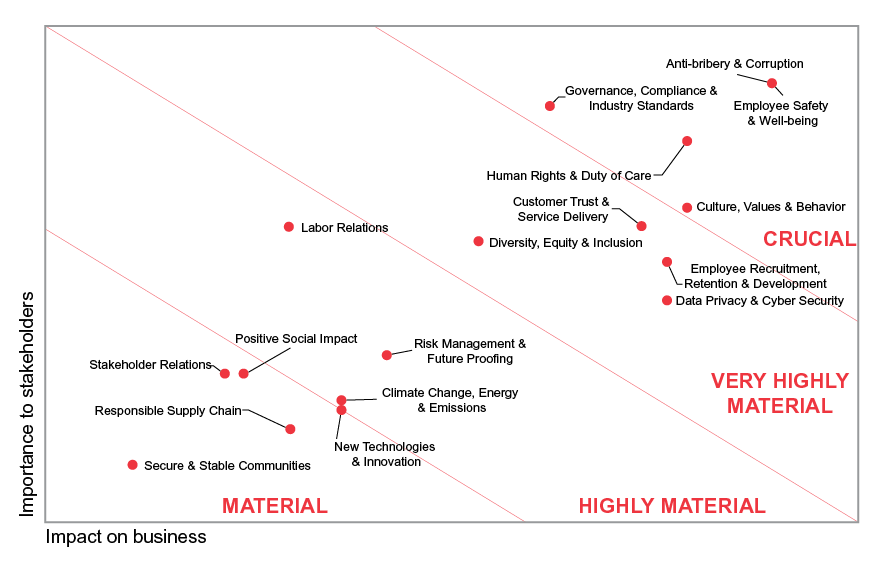 G4S ESG Strategy and Approach